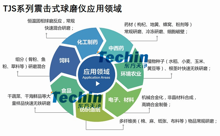 震擊式球磨儀應用領(lǐng)域