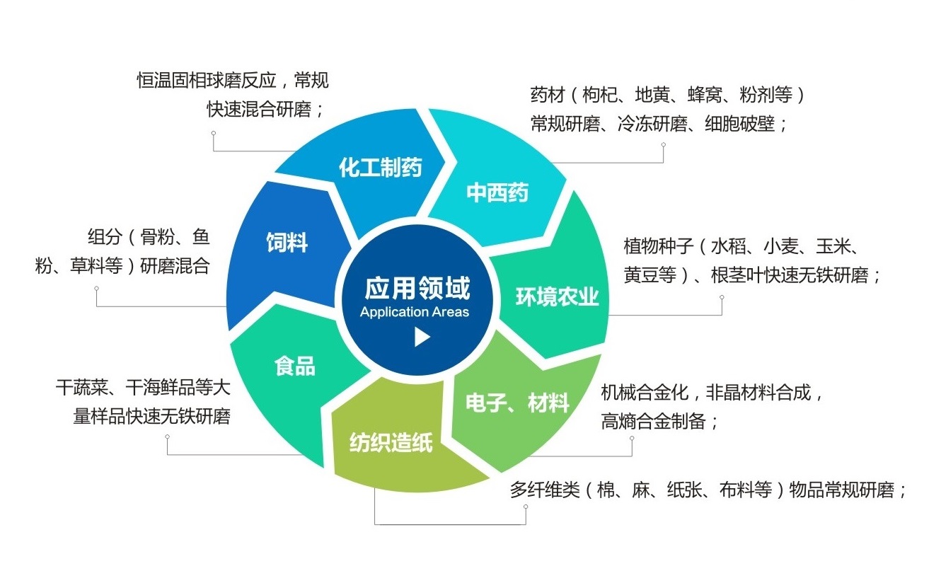 TJS三維振動球磨機應用領域